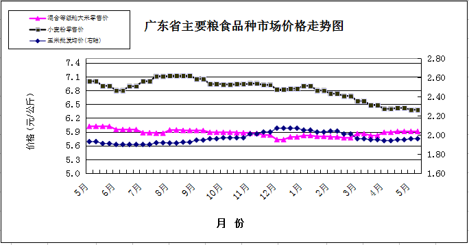 雙周糧油市場價格監測報告（5月1日至15日）圖片1.png